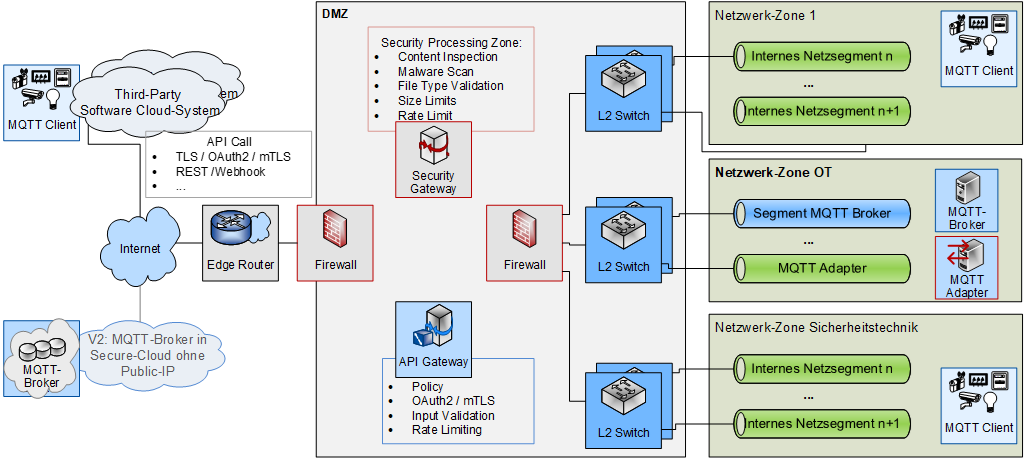 MQTT IT-Sicherheitsarchitektur MQTT IT-Sicherheitsarchitektur