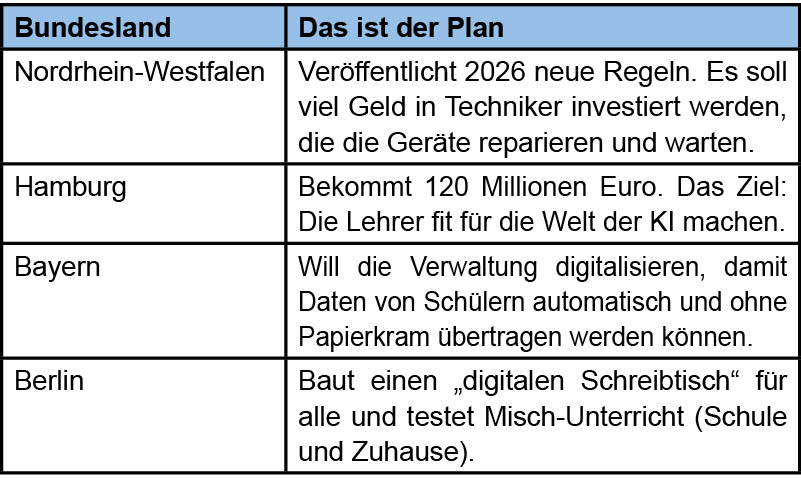 Pläne einzelner Bundesländer zur Nutzung der finanziellen Zuschüsse Pläne einzelner Bundesländer zur Nutzung der finanziellen Zuschüsse