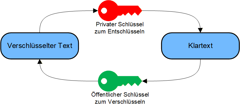 Asymmetrische Verschlüsselung im TLS-Handshake