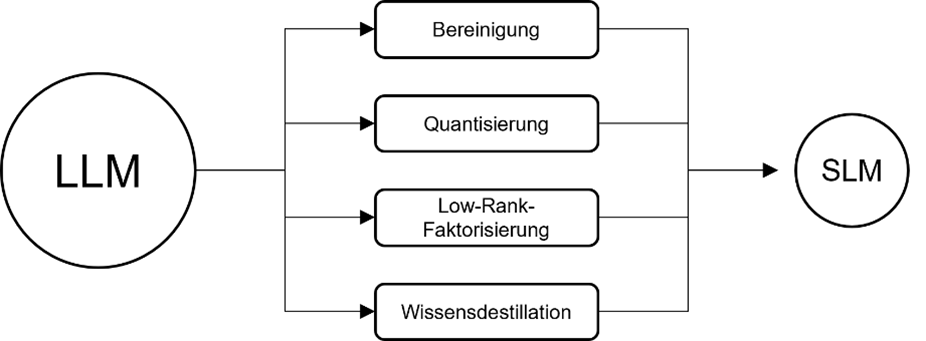 Methoden zur Modellkomprimierung Methoden zur Modellkomprimierung