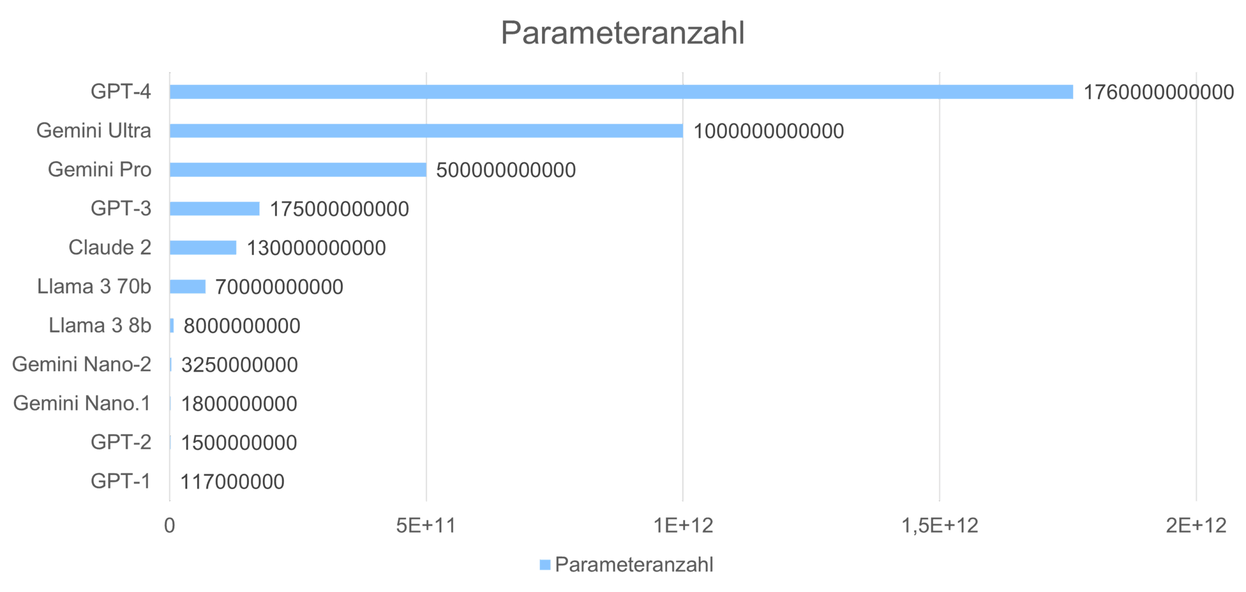 Parameterzahl verschiedener LLMs Parameterzahl verschiedener LLMs