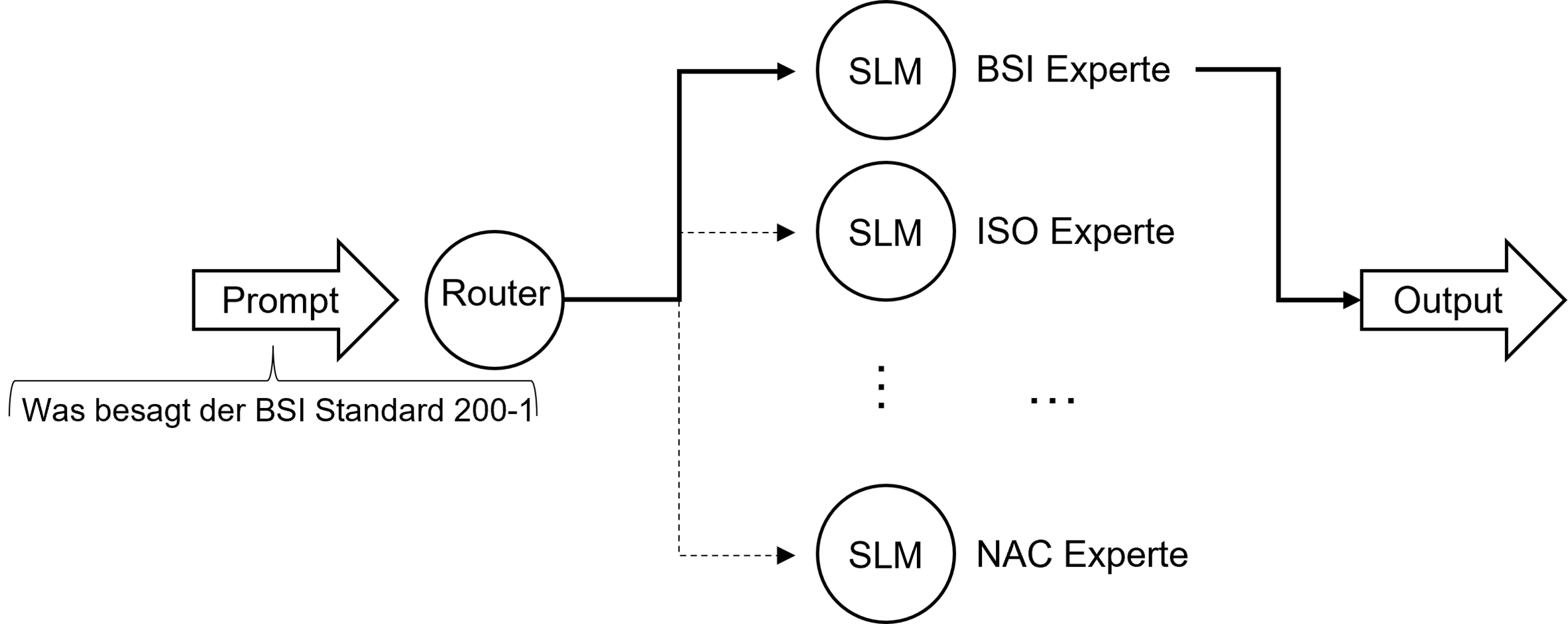 Routing-Verfahren des Mitxture-of-Experts-Konzepts Routing-Verfahren des Mitxture-of-Experts-Konzepts