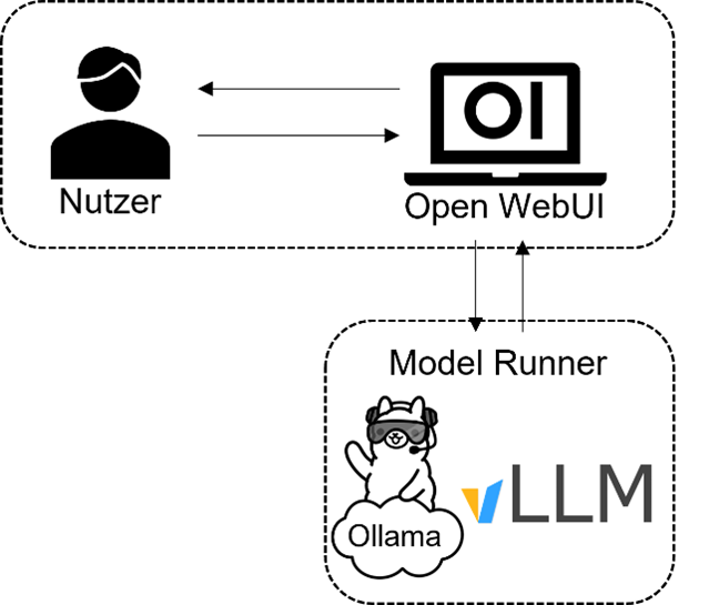 Schematische Architektur einer lokalen SLM-Implementierung mit Open WebUI Schematische Architektur einer lokalen SLM-Implementierung mit Open WebUI