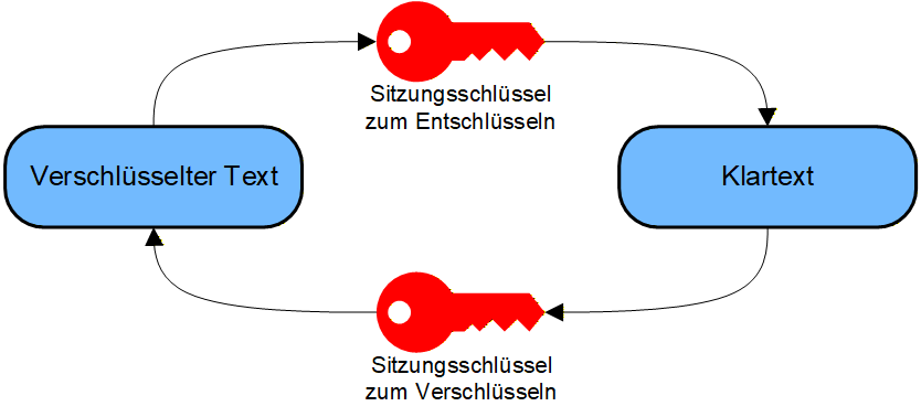 Symmetrische Verschlüsselung im TLS-Handshake