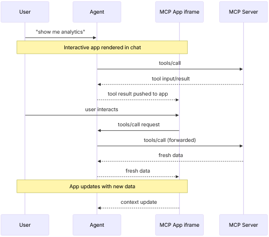 Flow einer interaktiven MCP-App