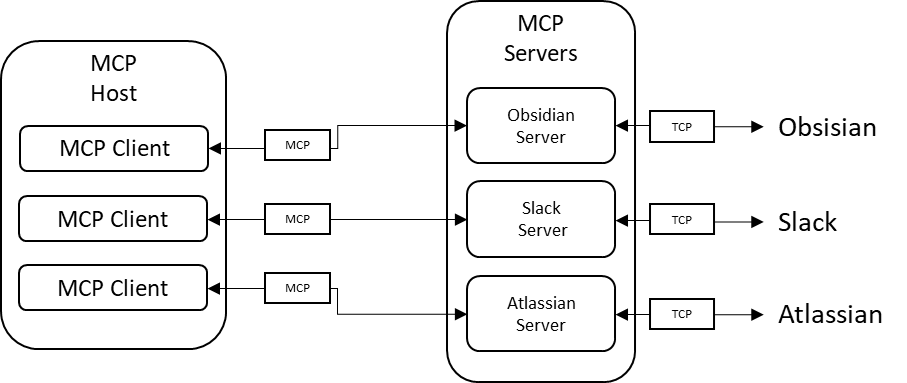 MCP-Beispiel-Architektur