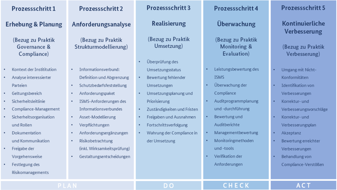 Überblick über die Schritte des Sicherheitsprozesses der Methodik Grundschutz++