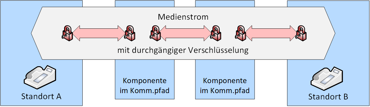 Durchgängige Verschlüsselung der Medienströme