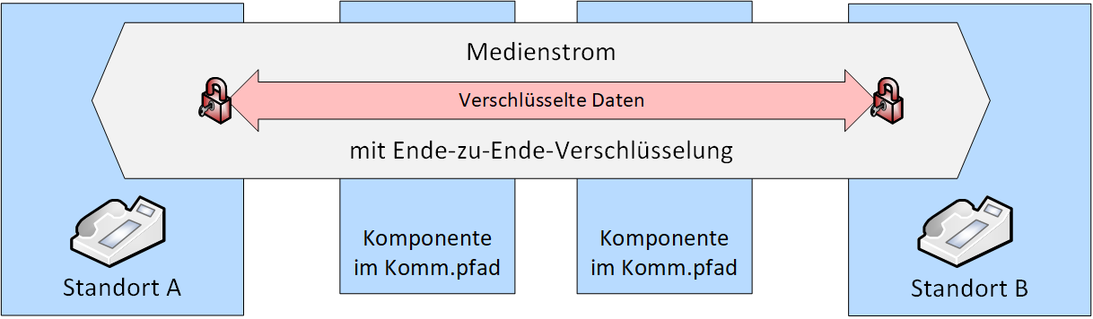Ende-zu-Ende-Verschlüsselung des Medienstroms