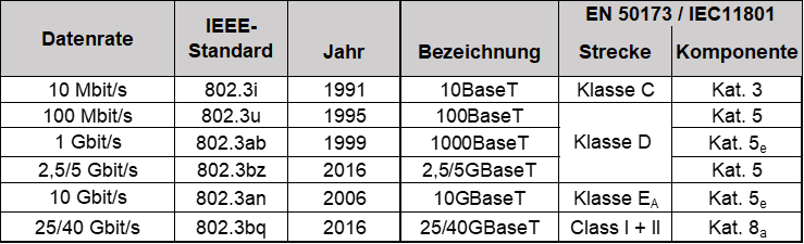 Kurzübersicht der Ethernet-Varianten
