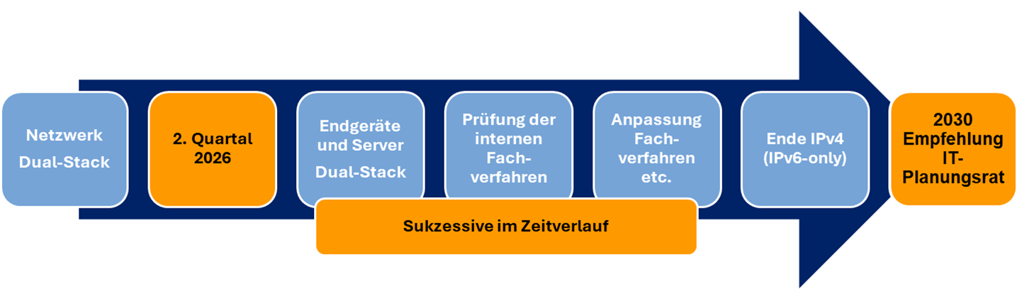 Beispiel-Umsetzung vom Dual-Stack-Netzwerk hin zum IPv6-only-Betrieb Beispiel-Umsetzung vom Dual-Stack-Netzwerk hin zum IPv6-only-Betrieb