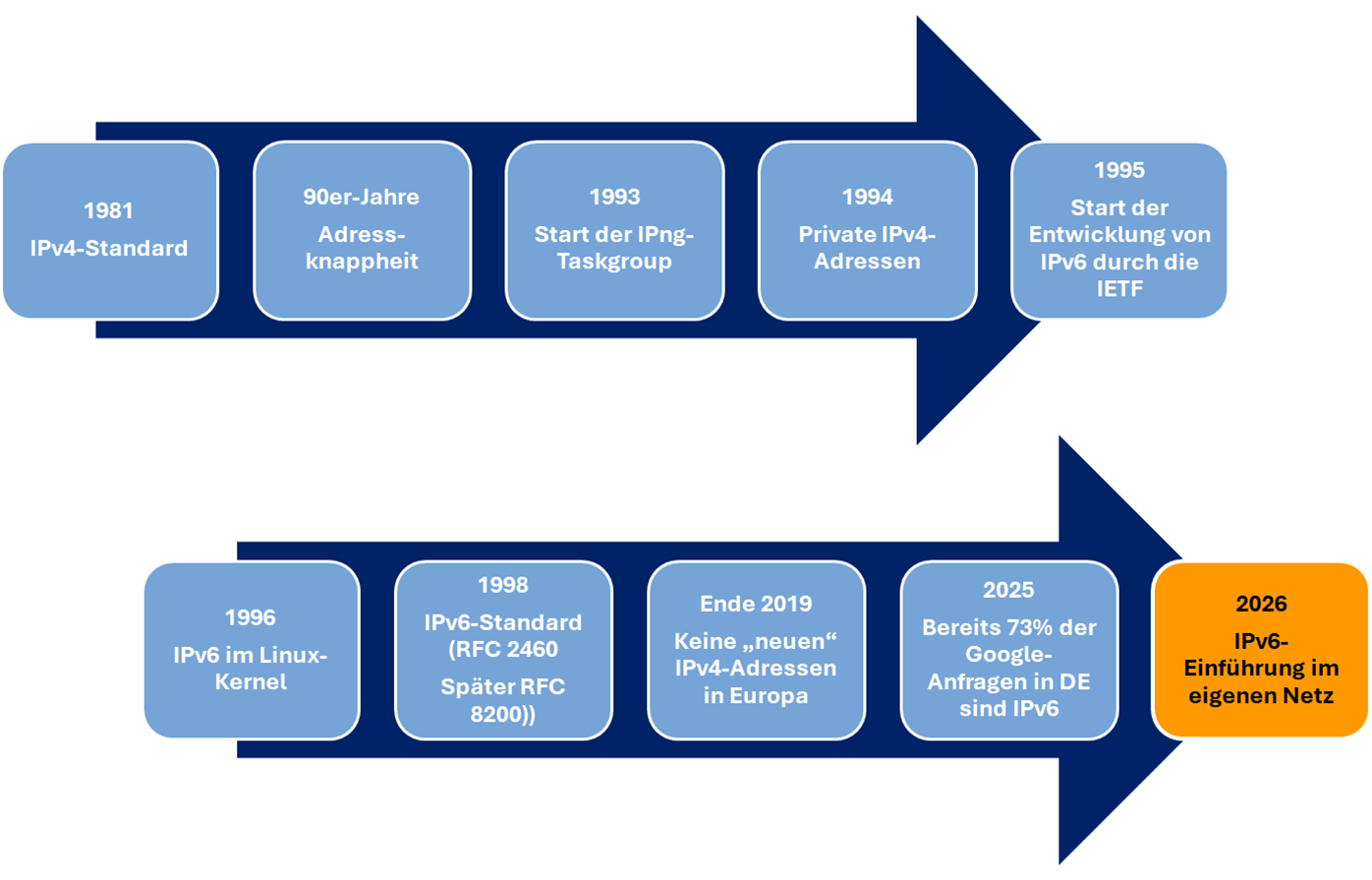 Einordnung der IPv6-Einführung in die Historie von IPv6 Einordnung der IPv6-Einführung in die Historie von IPv6