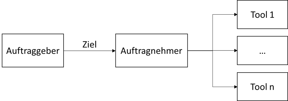 Prozess der Zielverfolgung Prozess der Zielverfolgung