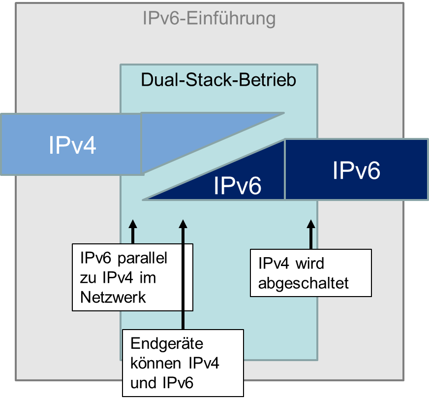 Systematik der IPv6-Einführung Systematik der IPv6-Einführung
