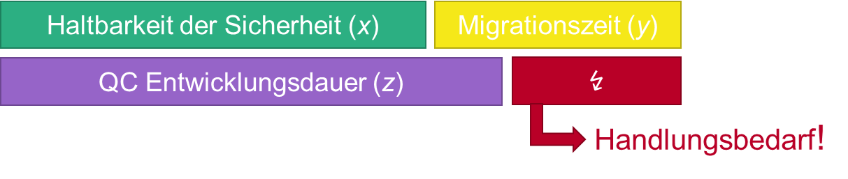 Illustration von Mosca's Theorem zur Dringlichkeit der Vorbereitung auf den Q-Day Illustration von Mosca's Theorem zur Dringlichkeit der Vorbereitung auf den Q-Day