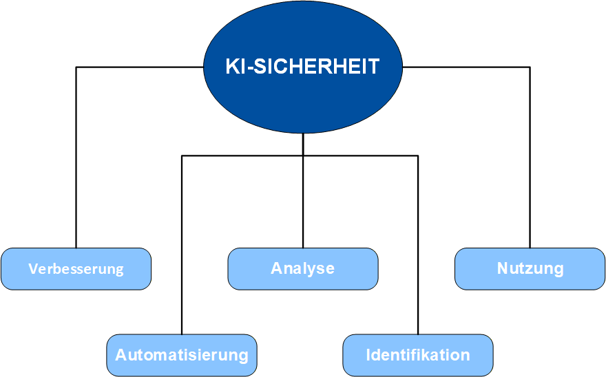KI-Sicherheit KI-Sicherheit