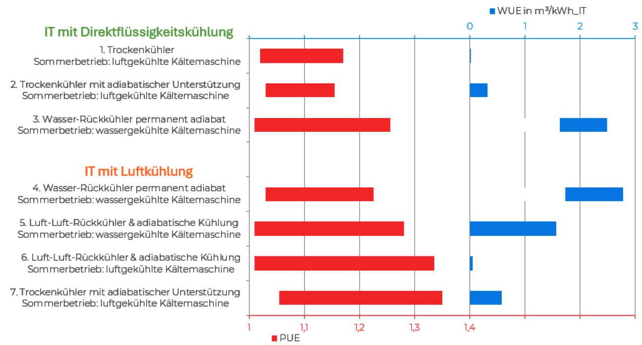 2026-08-17_Grafik_PUE_WUE_Kühltechnologien