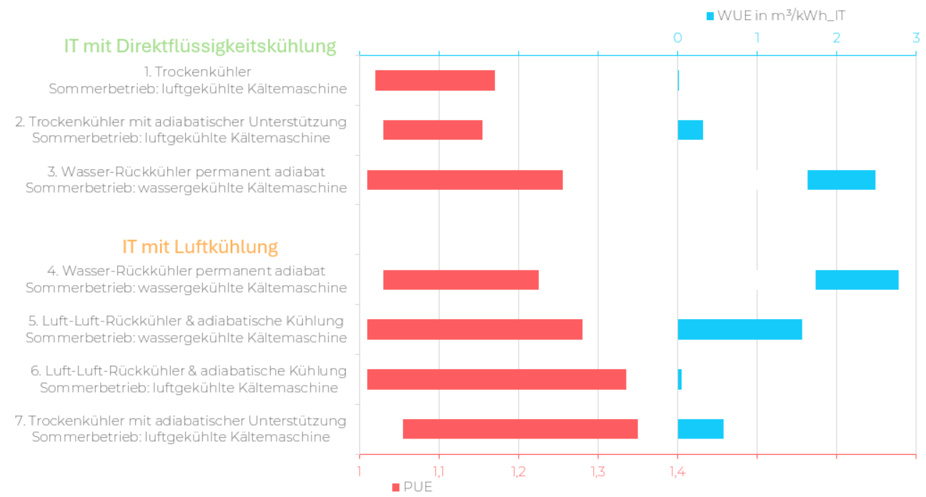 2026-08-17_Grafik_PUE_WUE_Kühltechnologien 2026-08-17_Grafik_PUE_WUE_Kühltechnologien
