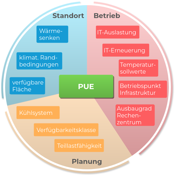 2026-08-18Einflusfaktoren_PUE 2026-08-18Einflusfaktoren_PUE