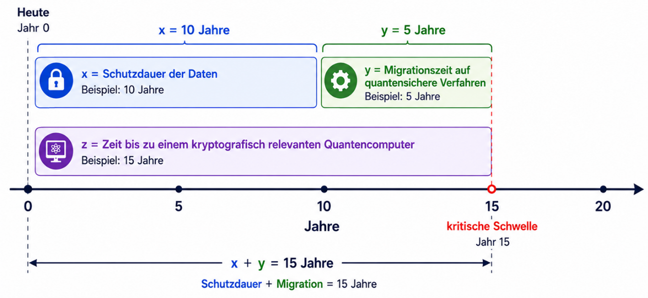 Veranschaulichung von Moscas Modell